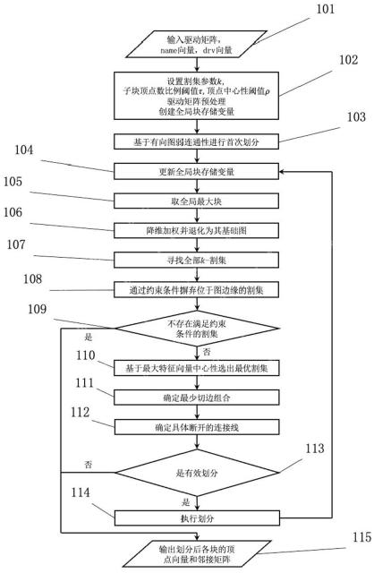 国微集团“基于割集与顶点特征的门级电路划分方法”专利获授权