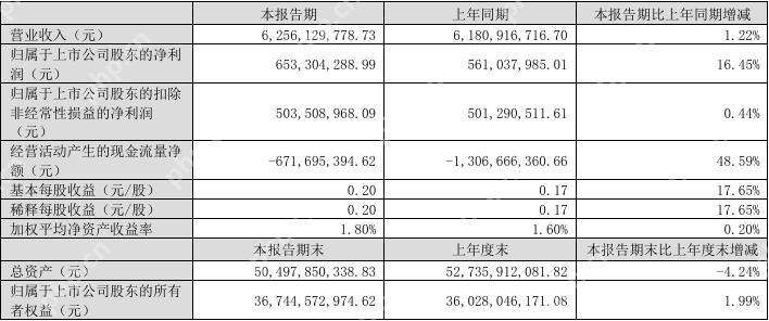 【营收】大华股份Q1实现营收62.56亿元，净利润同比增长16.45%