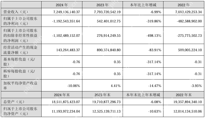 【营收】大华股份Q1实现营收62.56亿元，净利润同比增长16.45%