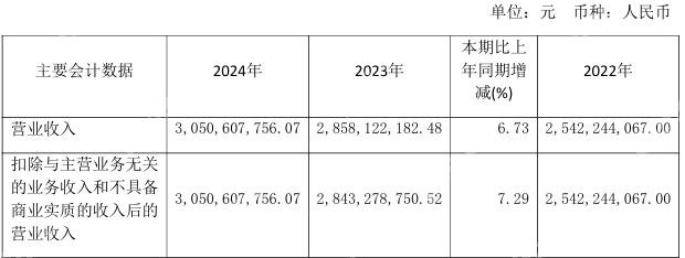 【营收】大华股份Q1实现营收62.56亿元，净利润同比增长16.45%