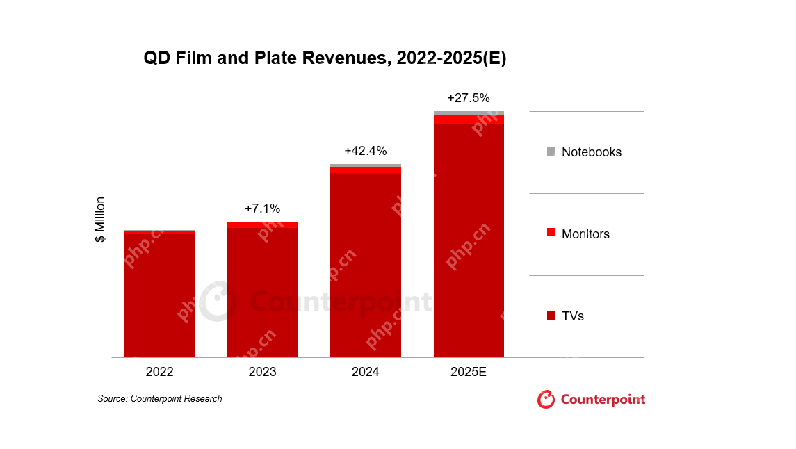 机构：2024年量子点薄膜和扩散板收入同比增长42%