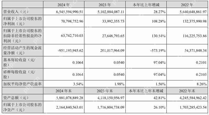 商络电子2024年营收65.46亿元,净利润同比大增108.28%