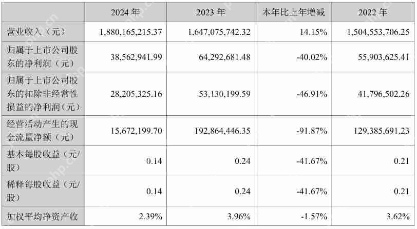 联合光电2024年营收18.8亿元,净利润同比下滑40.02%