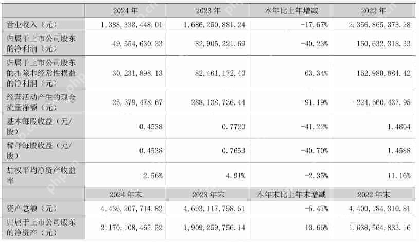 翔丰华2024年营收13.88亿元，净利润同比下降40.23%