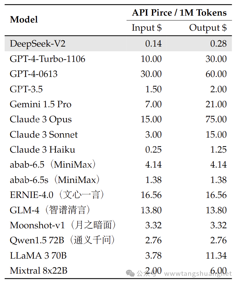 最新最强，DeepSeek大模型v2的技术指标评测