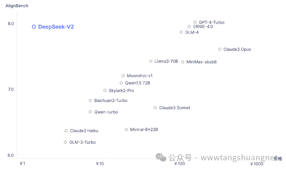 最新最强，DeepSeek大模型v2的技术指标评测