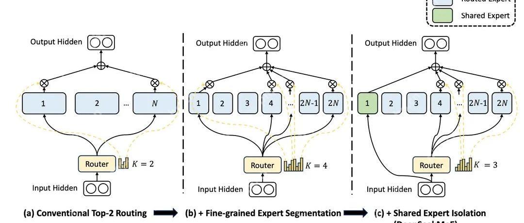 万字长文详解DeepSeek核心技术