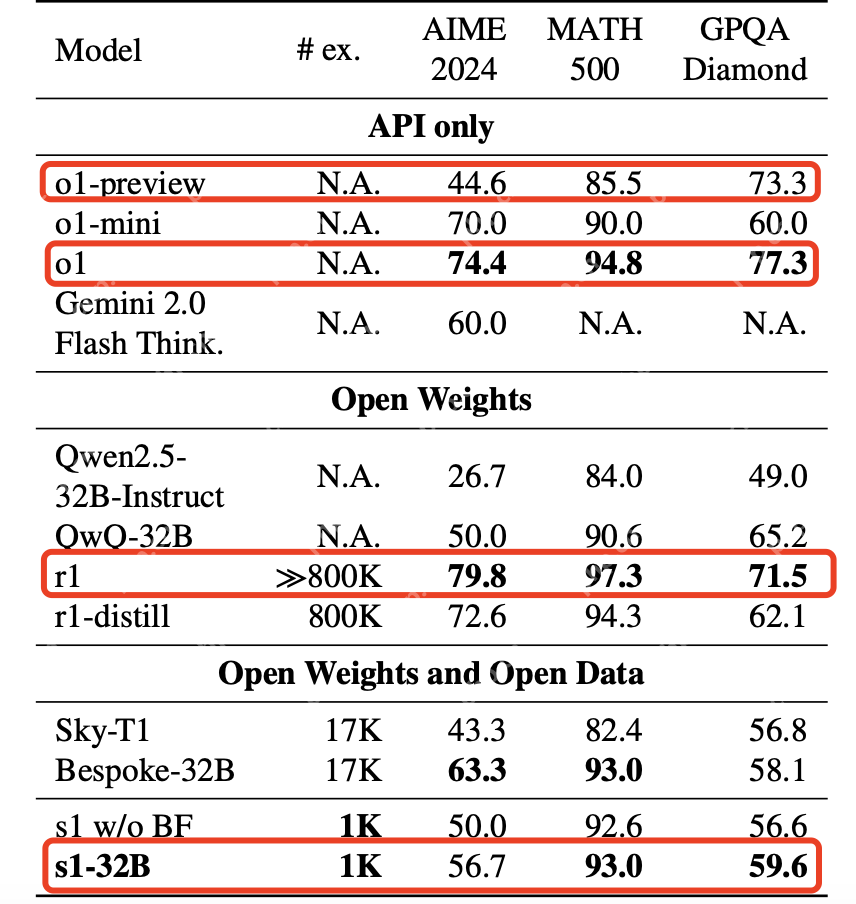 “李飞飞团队50 美元炼出 DeepSeek R1”被质疑，上海交大本科生新“低成本推理”或成新宠！