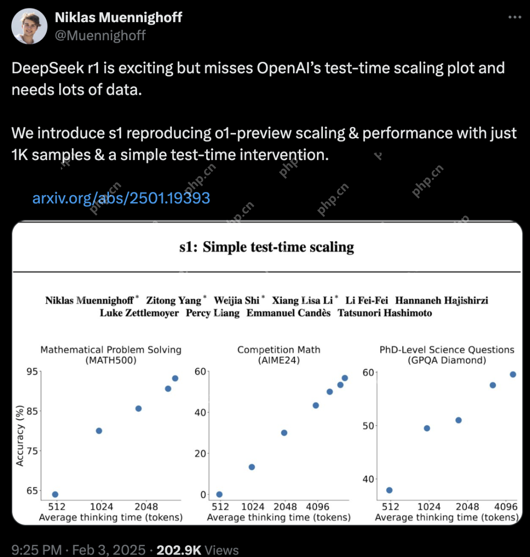 “李飞飞团队50 美元炼出 DeepSeek R1”被质疑，上海交大本科生新“低成本推理”或成新宠！