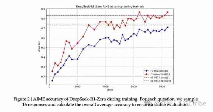 图解DeepSeek-R1大模型—推理型大语言模型（LLM）的训练秘密
