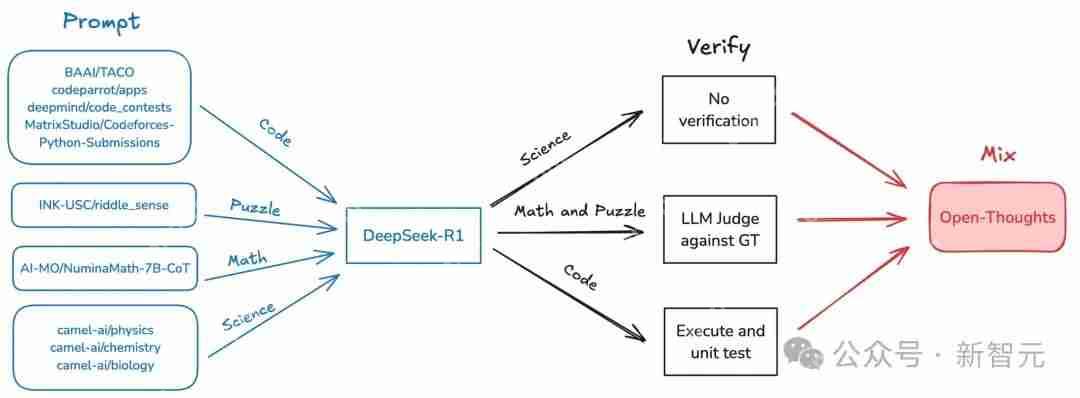 直逼DeepSeek-R1-32B，碾压李飞飞s1！UC伯克利等开源全新SOTA推理模型