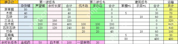 桃源记2村庄怎么建设-桃源记2村庄建设大全