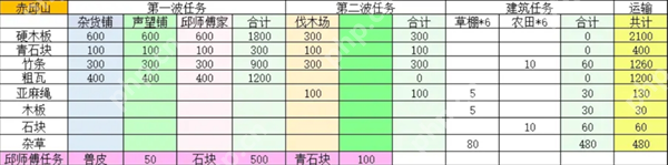 桃源记2村庄怎么建设-桃源记2村庄建设大全
