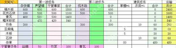 桃源记2村庄怎么建设-桃源记2村庄建设大全
