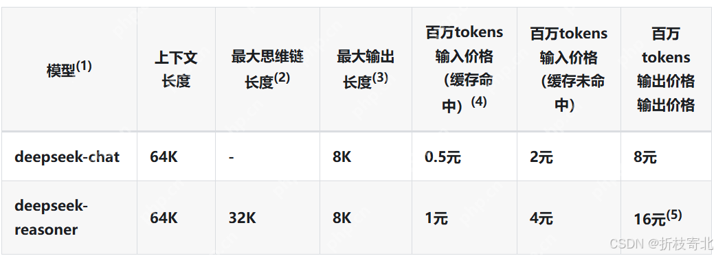 Deekseek热火朝天，普通人的Deekseek速成指南