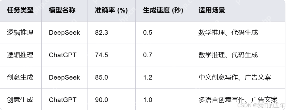 DeepSeek 和 ChatGPT 在特定任务中的表现：逻辑推理与创意生成