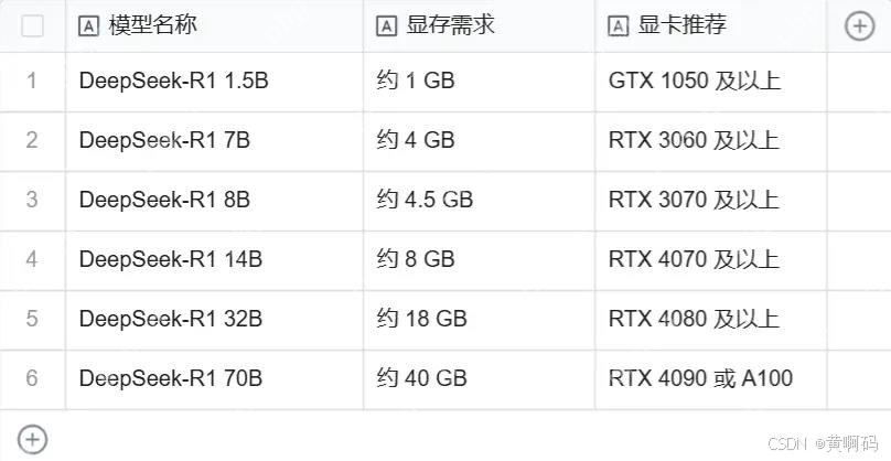 【黄啊码】一篇文章告诉你如何本地部署DeepSeek