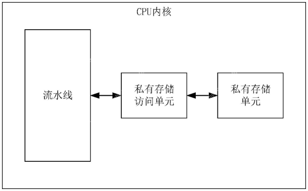 智芯微 “处理器私有存储架构、访问方法和装置”专利公布