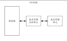 智芯微 “处理器私有存储架构、访问方法和装置”专利公布