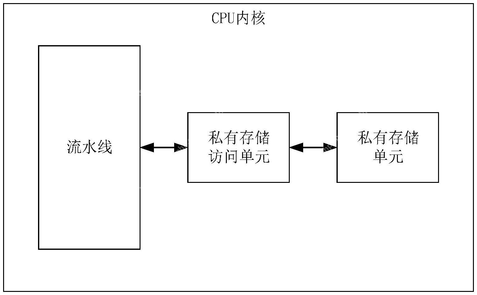 智芯微 “处理器私有存储架构、访问方法和装置”专利公布