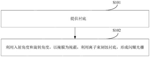鲁汶仪器“一种闪耀光栅的制造方法”专利公布