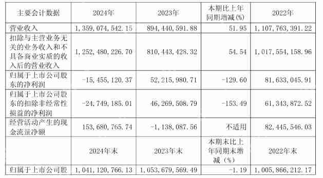 冠石科技2024年营收13.59亿元，净利润同比由盈转亏