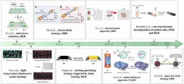 北理工团队在Small期刊发表超快合成单原子催化剂的综述文章