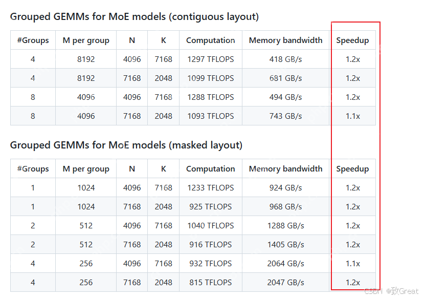 DeepSeek开源周 Day03：从DeepGEMM看大模型算力提速的矩阵乘法