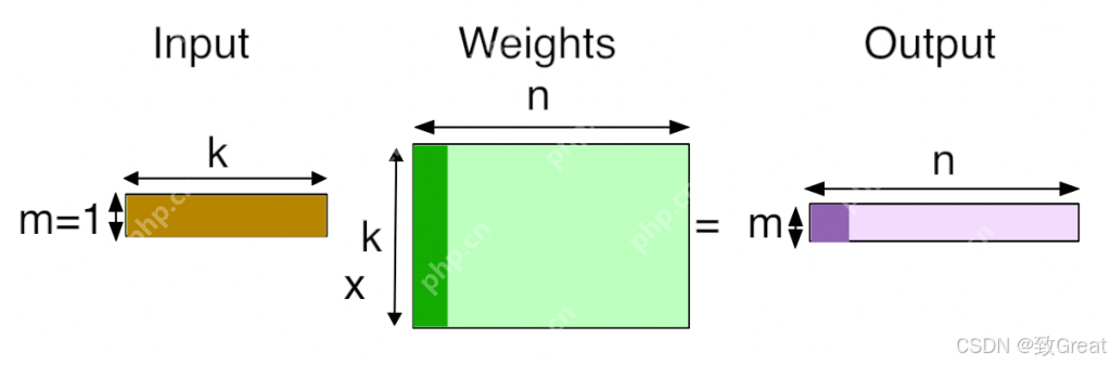DeepSeek开源周 Day03：从DeepGEMM看大模型算力提速的矩阵乘法