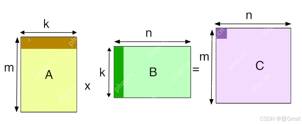 DeepSeek开源周 Day03：从DeepGEMM看大模型算力提速的矩阵乘法