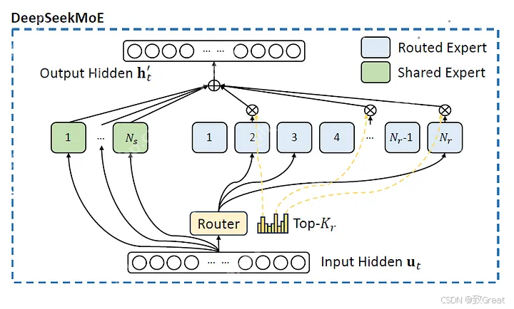 DeepSeek开源周 Day03:从DeepGEMM看大模型算力提速的矩阵乘法