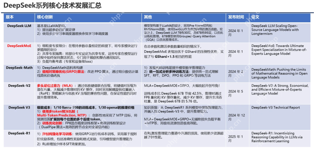 PPT汇总：DeepSeek核心技术前世今生 - php中文网