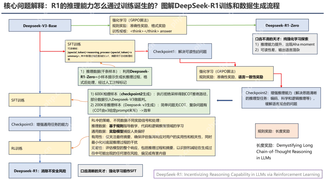 PPT汇总：DeepSeek核心技术前世今生 - php中文网