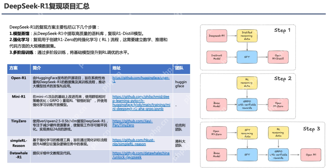 PPT汇总：DeepSeek核心技术前世今生 - php中文网