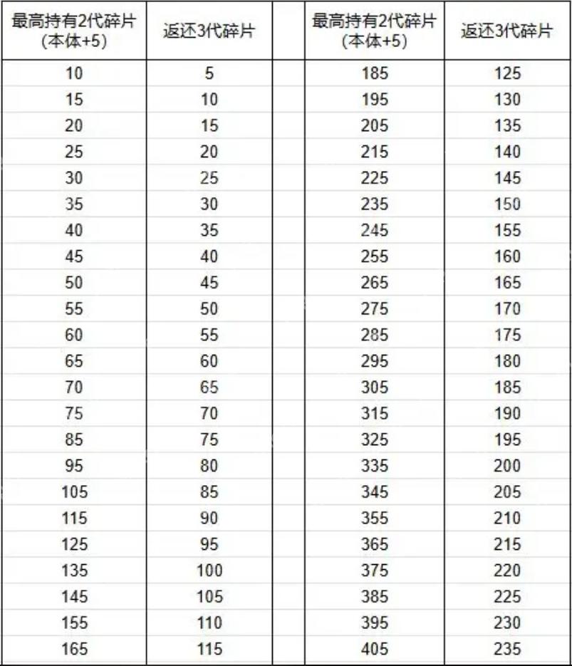 出发吧麦芬三代麦乐兽碎片转换表