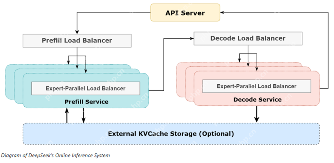 DeepSeek开源V3/R1架构设计思路，原来545%的利润率，它也只是被逼无奈？