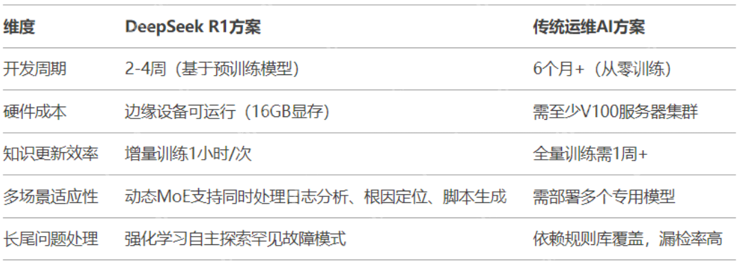 基于DeepSeek如何赋能运维场景的探讨