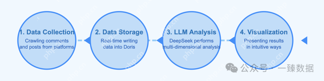 99行代码！教会你用Doris+DeepSeek实现AI舆情分析