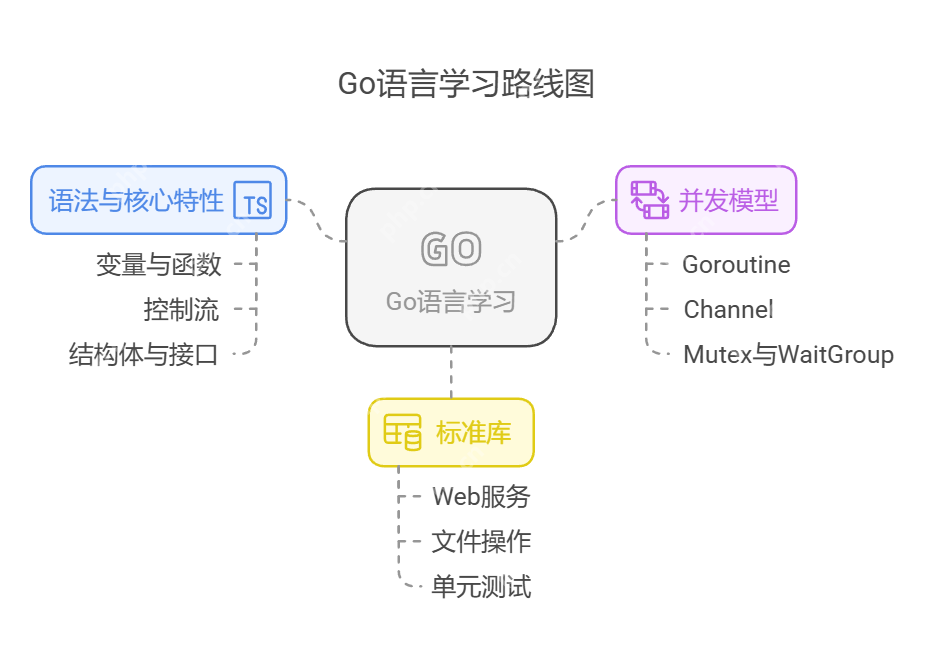 DeepSeek回答：AI时代Go语言学习路线