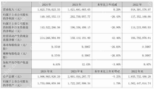 侨源股份2024年营收10.24亿元，净利润同比下降26.43%