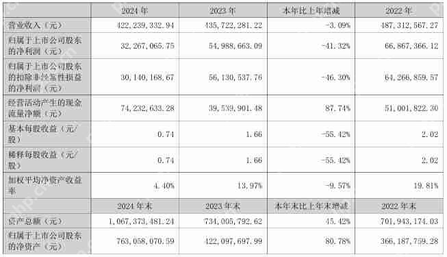 美信科技2024年营收4.22亿元，净利润同比下降41.32%