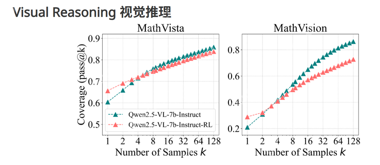 RL 是推理神器？清华上交大最新研究指出：RL 让大模型更会“套公式”、却不会真推理