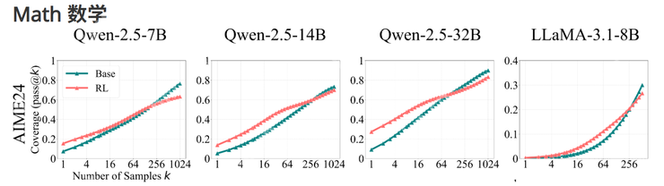 RL 是推理神器？清华上交大最新研究指出：RL 让大模型更会“套公式”、却不会真推理