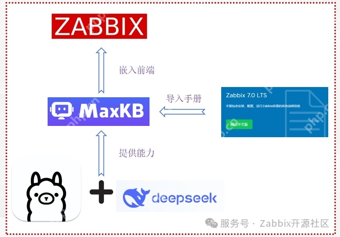 Zabbix告警分析新革命：DeepSeek四大创新场景助力智能运维