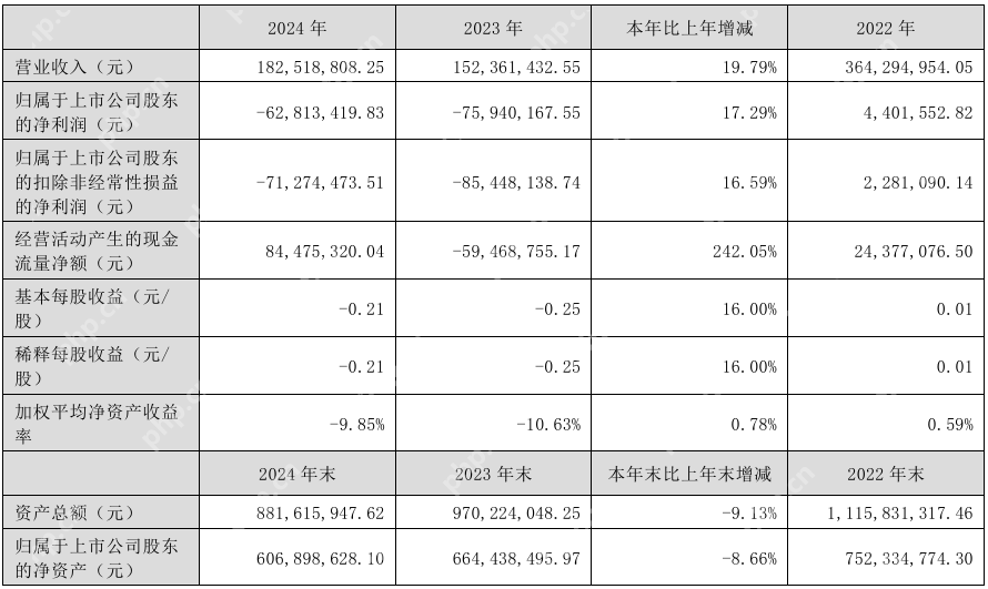中威电子2024年实现营收1.83亿元，同比增加19.79%