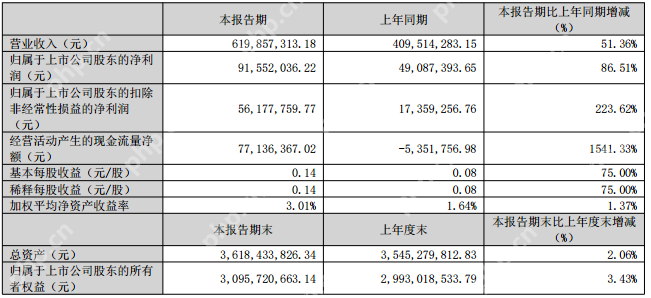 全志科技Q1实现营收6.2亿元，净利润同比增长86.51%