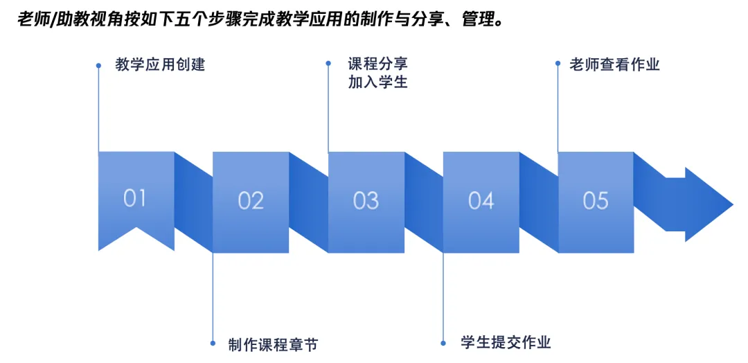 CloudStudio 公开课 —— 大模型基础