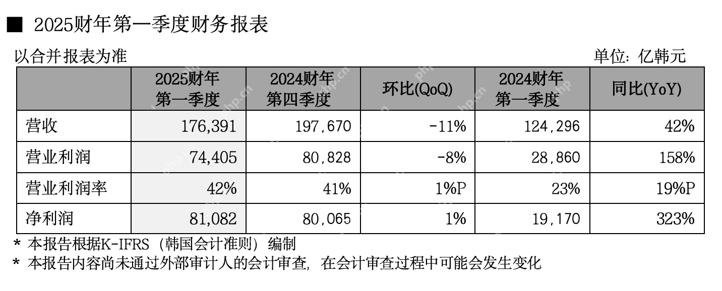 SK海力士发布2025一季报:收入和营利创下历史第二高