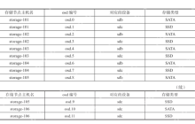 ceph crush配置实例(快慢存储：SSD和机械硬盘混合)