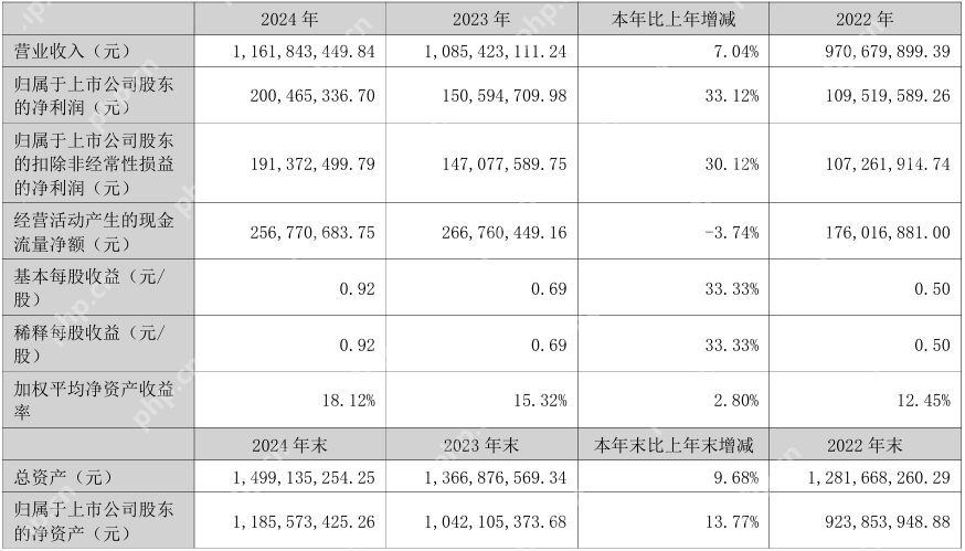 同为股份2024年实现营收11.62亿元，今年Q1净利润同比增长20.44%